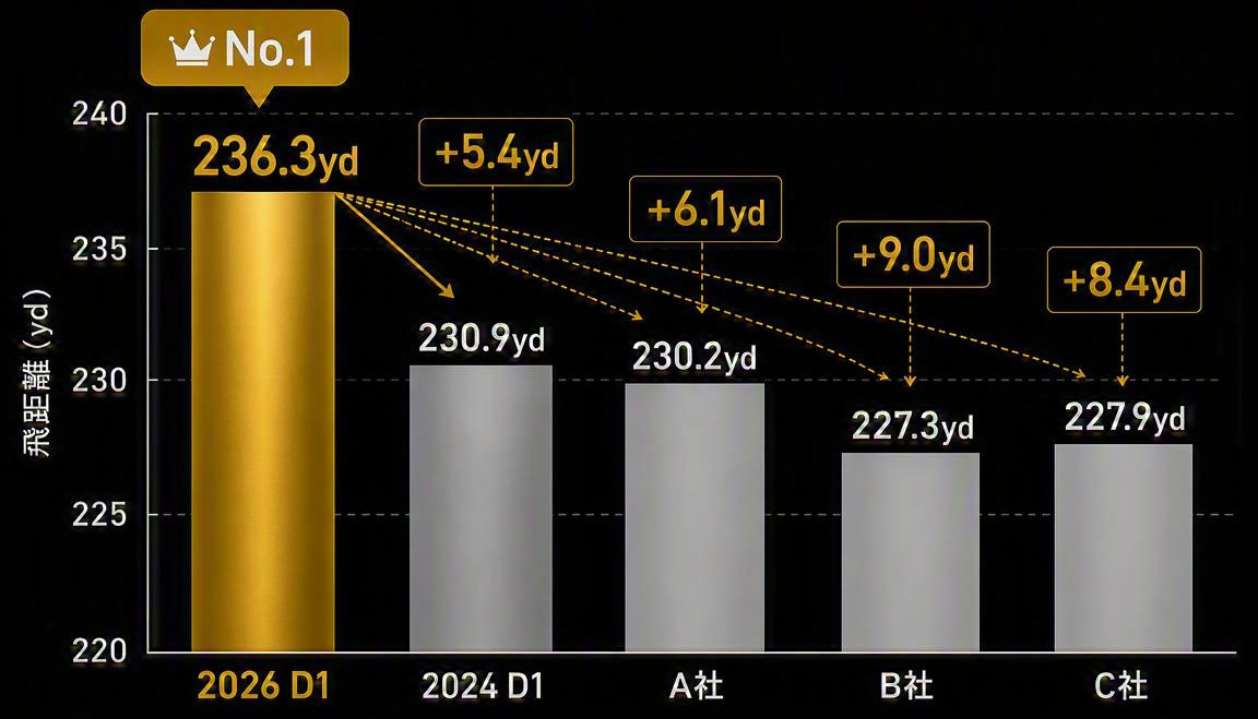 2026 D1と他ボールの飛距離比較