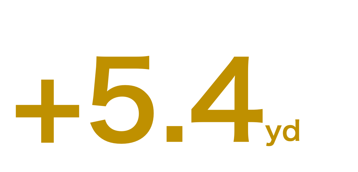 前作比プラス5.4ヤード